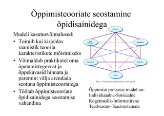 Õppimisteooriate seostamine
              õpidisainidega
Mudeli kasutusvõimalused:
•  Toimib kui kirjeldav
   raamistik teooria
   karakteristikute mõistmiseks
•  Võimaldab praktikutel oma
   õpetamistegevust ja
   õppekavasid hinnata ja
   paremini välja arendada
   seotuna õppimisteooriatega
•  Töötab õppimisteooriate        Õppimise protsessi mudel on:
   õpidisainidega seostamise      Individuaalne-Sotsiaalne
                                  Kogemuslik-Informatiivne
   vahendina
                                  Teadvustav-Teadvustamata
 