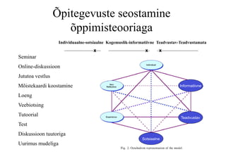 Õpitegevuste seostamine
                     õppimisteooriaga
                   Individuaalne-sotsiaalne Kogemuslik-informatiivne Teadvustav-Teadvustamata
                                    x                         x      x
Seminar
Online-diskussioon
Jututoa vestlus
Mõistekaardi koostamine                                                        Informatiivne

Loeng
Veebiotsing
Tutoorial                                                                       Teadvustav
Test
Diskussioon tuutoriga
                                                            Sotsiaalne
Uurimus mudeliga
 