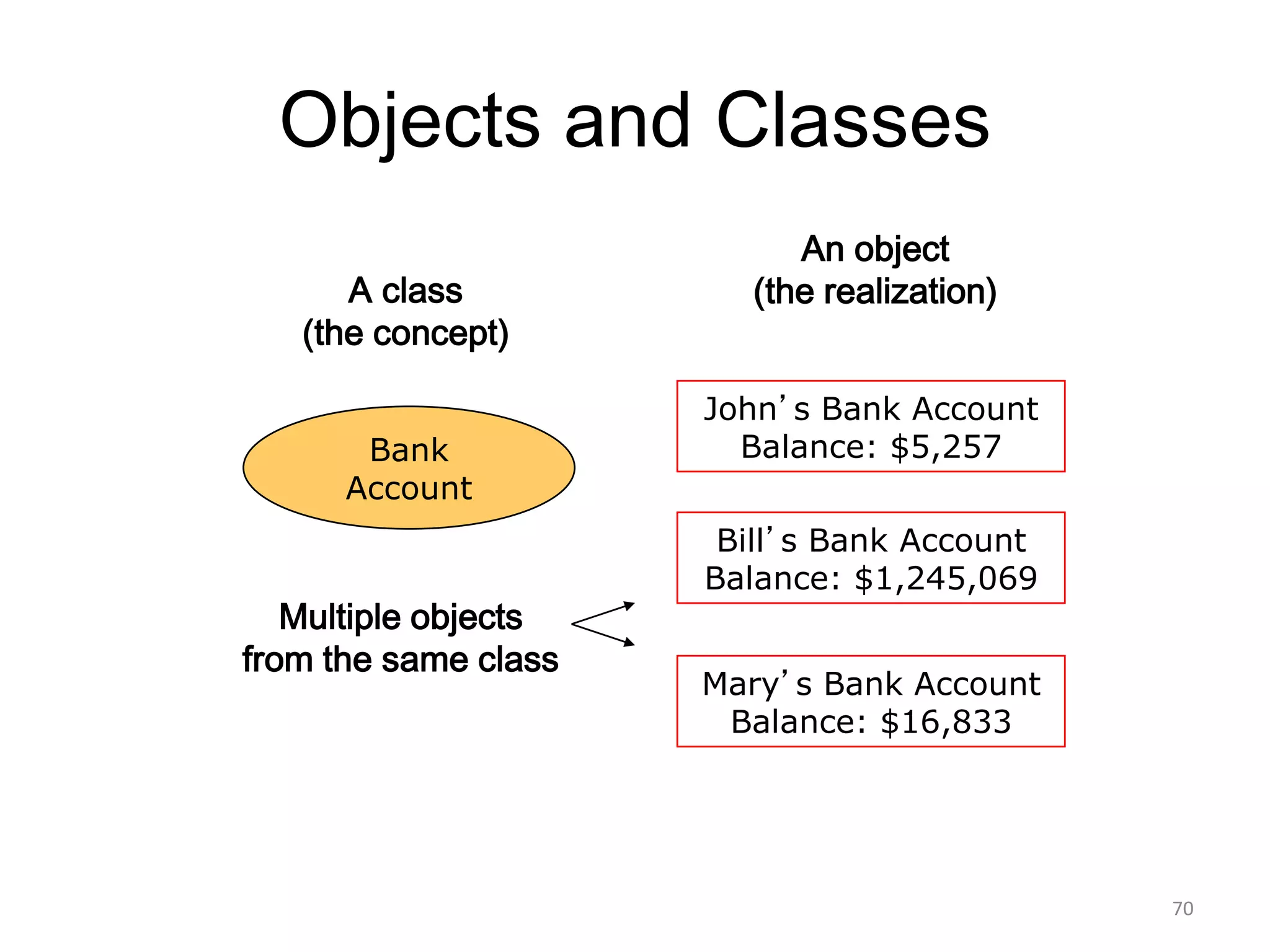 Objects and Classes
Bank
Account
A class
(the concept)
John’s Bank Account
Balance: $5,257
An object
(the realization)
Bill’s Bank Account
Balance: $1,245,069
Mary’s Bank Account
Balance: $16,833
Multiple objects
from the same class
70
 