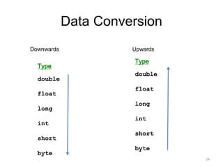 Data Conversion
Downwards Upwards
24
Type
double
float
long
int
short
byte
Type
double
float
long
int
short
byte
 