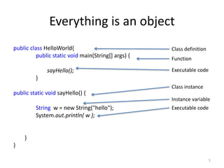 Everything is an object
public class HelloWorld{
public static void main(String[] args) {
sayHello();
}
public static void sayHello() {
String w = new String("hello");
System.out.println( w );
}
}
5
Executable code
Function
Class definition
Executable code
Instance variable
Class instance
 