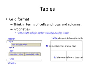Tables
• Grid format
– Think in terms of cells and rows and columns.
– Proprieties
• width, height, cellspan, border, valign/align, bgcolor, colspan
<td> one Cells </td>
<td> Cells 1 </td>
<table>
</table>
<tr>
<tr>
</tr>
</tr>
<td> Cells 2 </td>
table element defines the table.
tr element defines a table row.
td element defines a data cell.
 