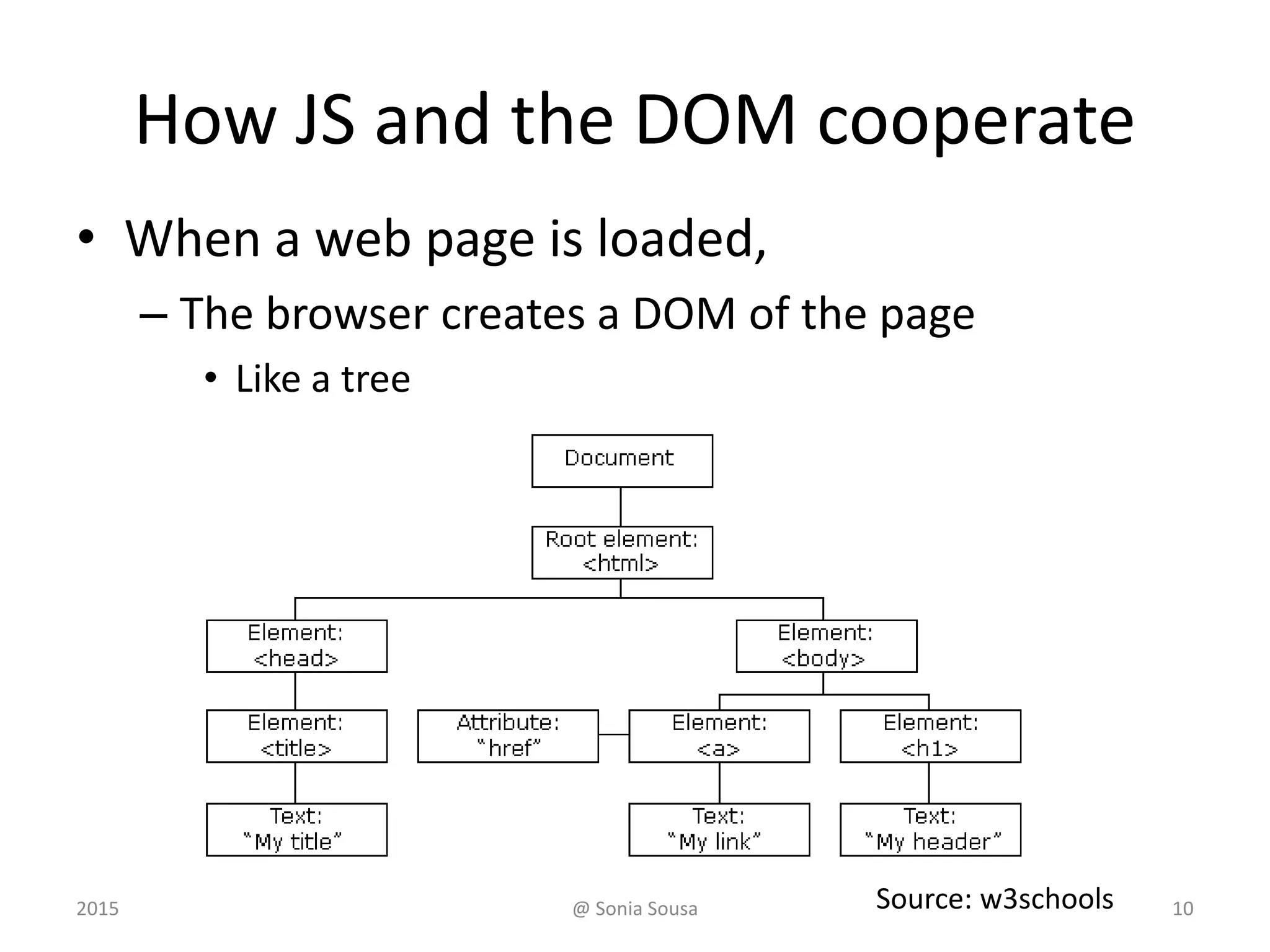 How JS and the DOM cooperate
• When a web page is loaded,
– The browser creates a DOM of the page
• Like a tree
Source: w3schools2015 @ Sonia Sousa 10
 