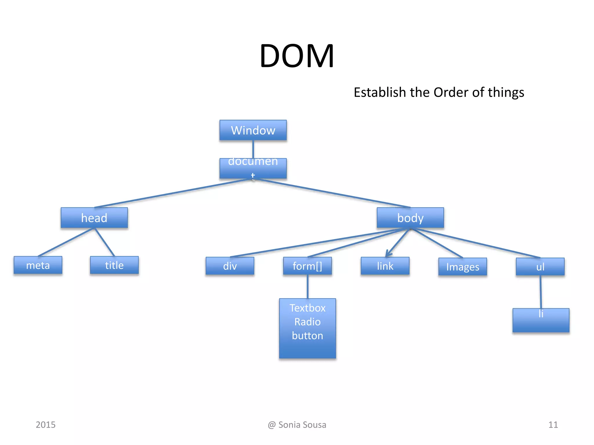 DOM
Window
documen
t
meta
Textbox
Radio
button
head body
form[] link Imagestitle div ul
li
Establish the Order of things
2015 @ Sonia Sousa 11
 