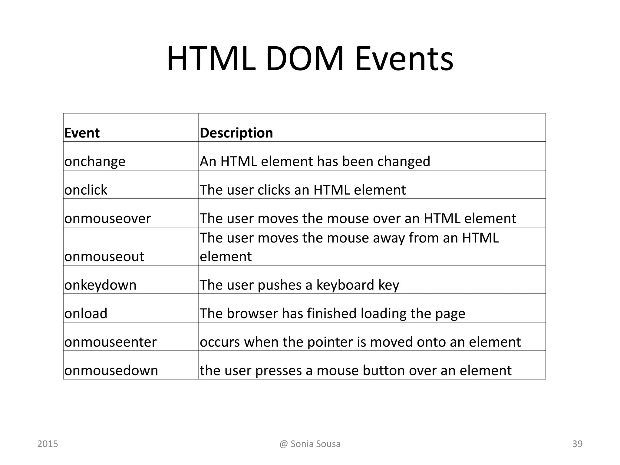 HTML DOM Events
Event Description
onchange An HTML element has been changed
onclick The user clicks an HTML element
onmouseover The user moves the mouse over an HTML element
onmouseout
The user moves the mouse away from an HTML
element
onkeydown The user pushes a keyboard key
onload The browser has finished loading the page
onmouseenter occurs when the pointer is moved onto an element
onmousedown the user presses a mouse button over an element
2015 @ Sonia Sousa 39
 