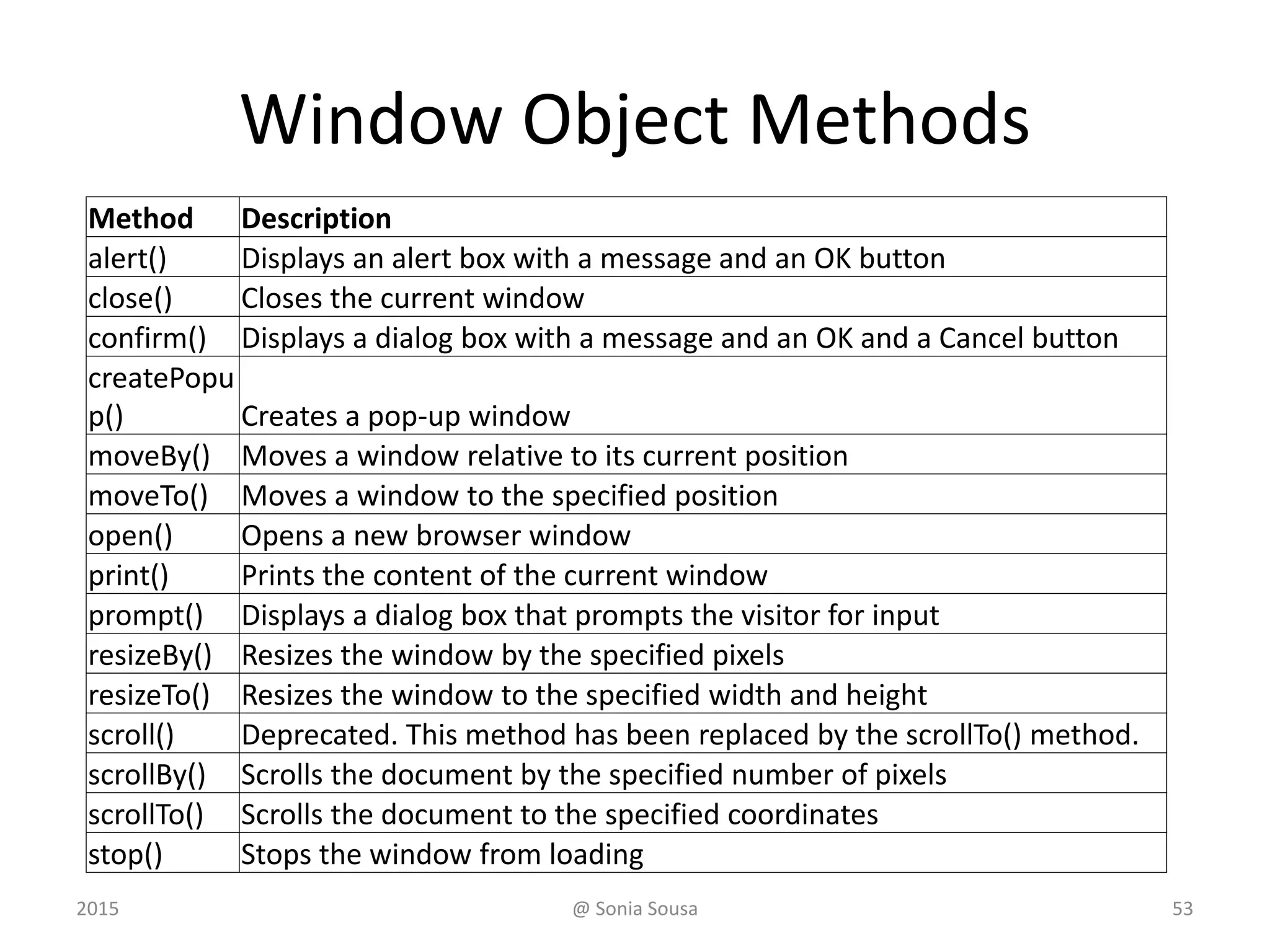 Window Object Methods
Method Description
alert() Displays an alert box with a message and an OK button
close() Closes the current window
confirm() Displays a dialog box with a message and an OK and a Cancel button
createPopu
p() Creates a pop-up window
moveBy() Moves a window relative to its current position
moveTo() Moves a window to the specified position
open() Opens a new browser window
print() Prints the content of the current window
prompt() Displays a dialog box that prompts the visitor for input
resizeBy() Resizes the window by the specified pixels
resizeTo() Resizes the window to the specified width and height
scroll() Deprecated. This method has been replaced by the scrollTo() method.
scrollBy() Scrolls the document by the specified number of pixels
scrollTo() Scrolls the document to the specified coordinates
stop() Stops the window from loading
2015 @ Sonia Sousa 53
 