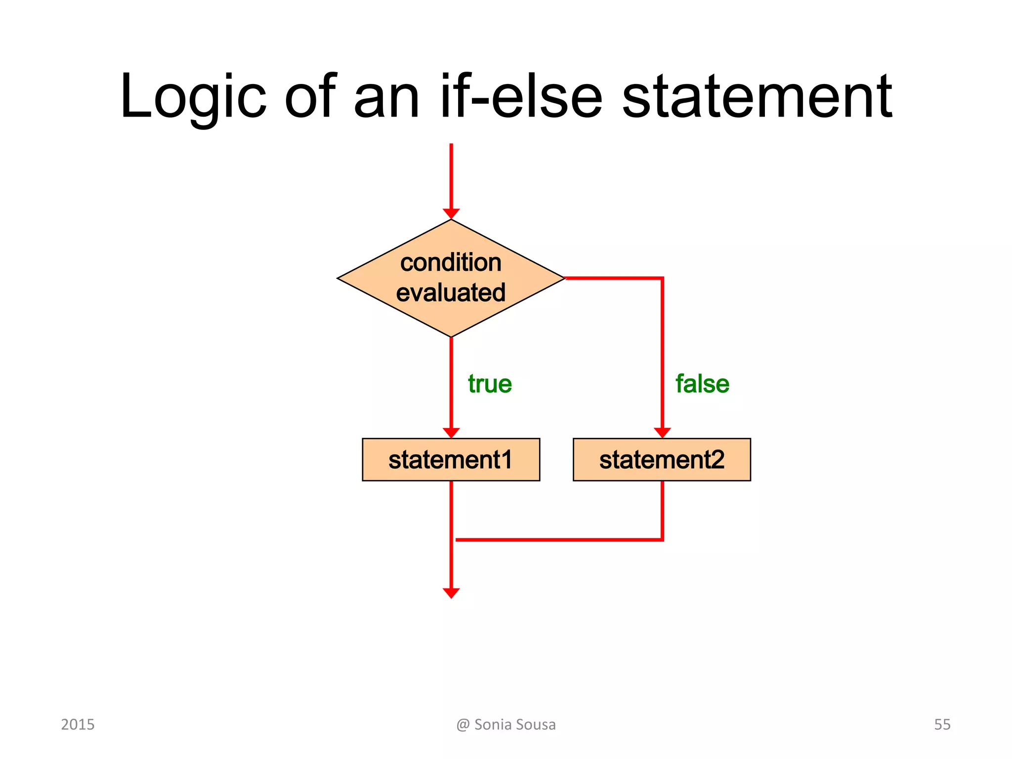 Logic of an if-else statement
condition
evaluated
statement1
true false
statement2
552015 @ Sonia Sousa
 