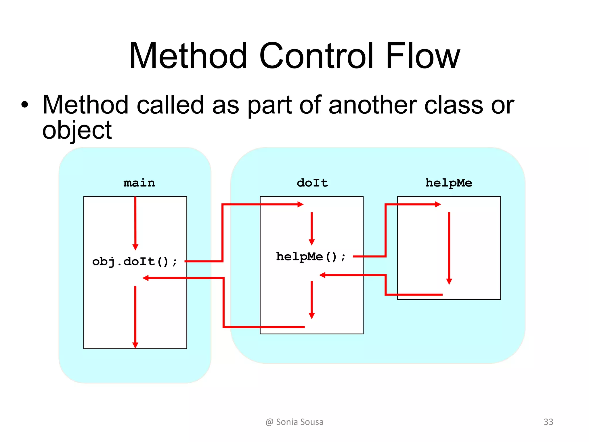 doIt helpMe
helpMe();obj.doIt();
main
Method Control Flow
• Method called as part of another class or
object
33@ Sonia Sousa
 