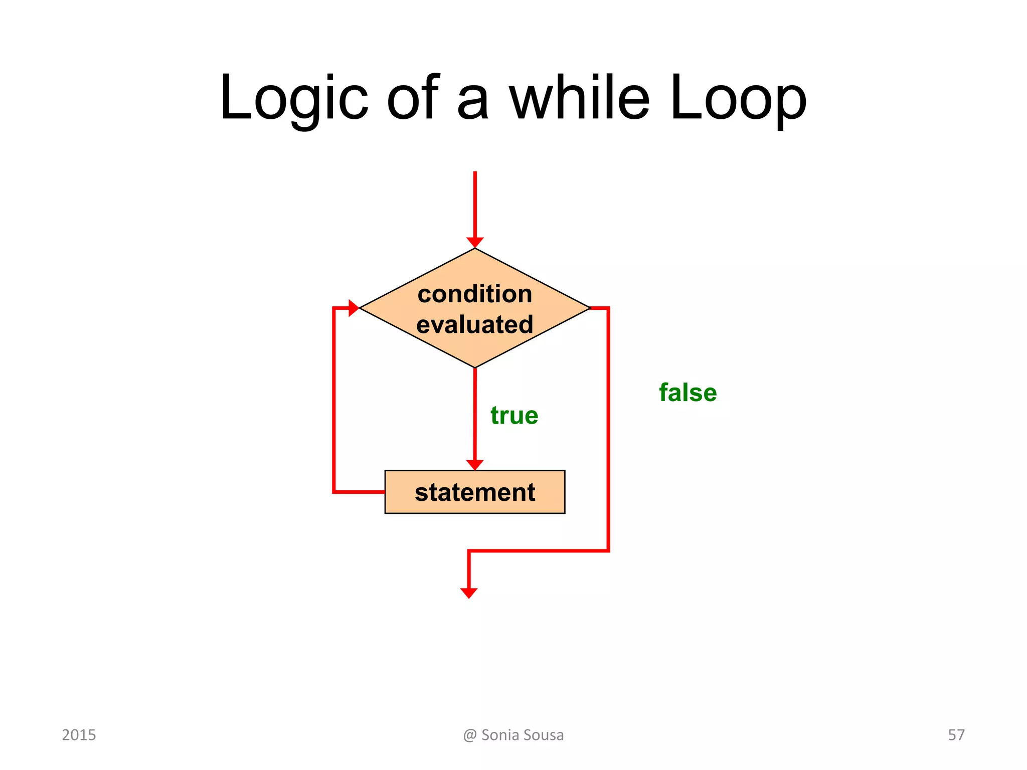 An example of an infinite loop:
int count = 1;
while (count <= 25)
{
System.out.println (count);
count = count - 1;
}
• This loop will continue executing until
interrupted (Control-C) or until an
underflow error occurs
2015 @ Sonia Sousa 57
 