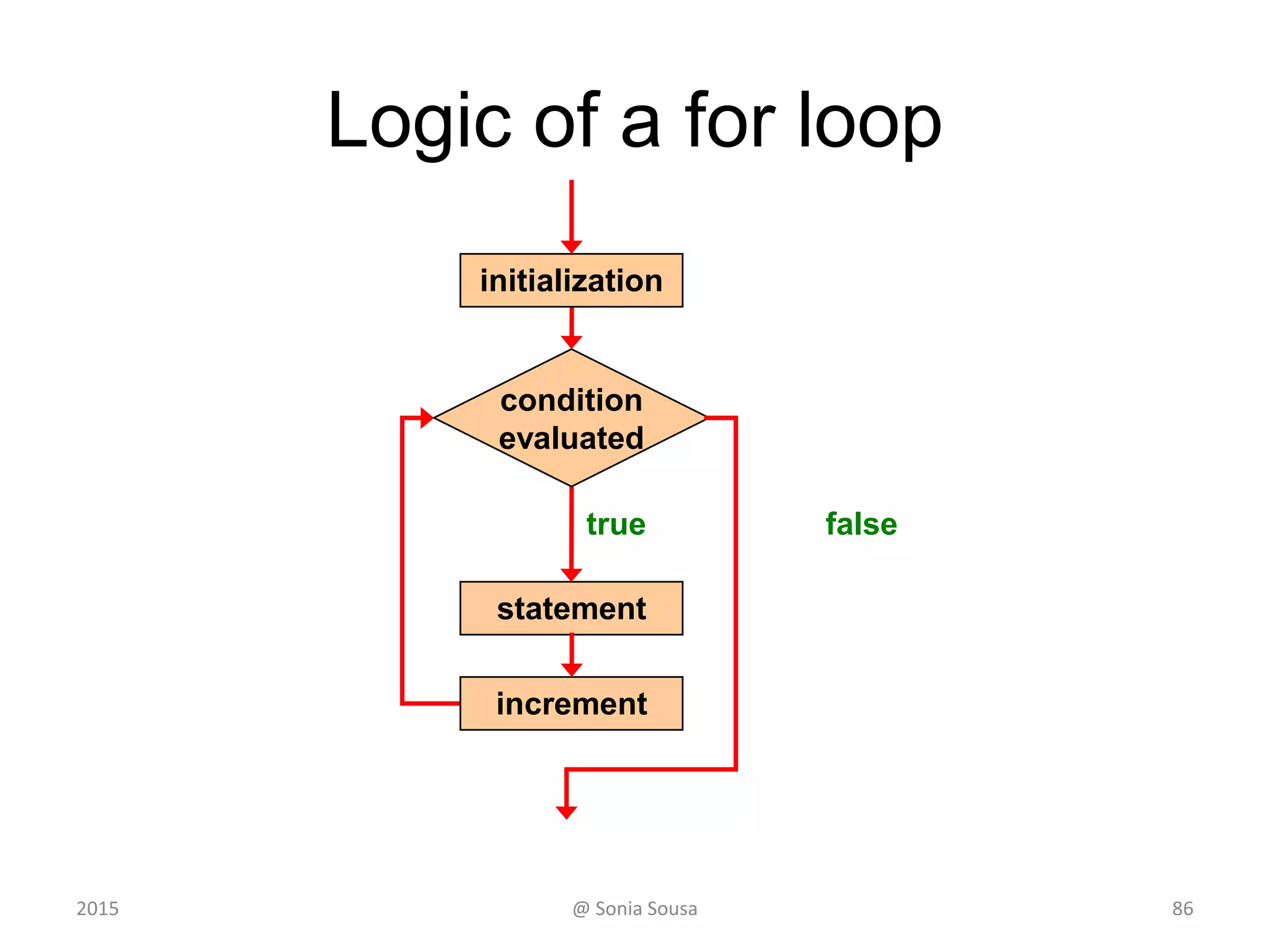 @ Sonia Sousa
//********************************************************************
// Stars.java Author: Lewis/Loftus
//
// Demonstrates the use of nested for loops.
//********************************************************************
public class Stars
{
//-----------------------------------------------------------------
// Prints a triangle shape using asterisk (star) characters.
//-----------------------------------------------------------------
public static void main (String[] args)
{
final int MAX_ROWS = 10;
for (int row = 1; row <= MAX_ROWS; row++)
{
for (int star = 1; star <= row; star++)
System.out.print ("*");
System.out.println();
}
}
}
Output
*
**
***
****
*****
******
*******
********
*********
**********
2015 86
 