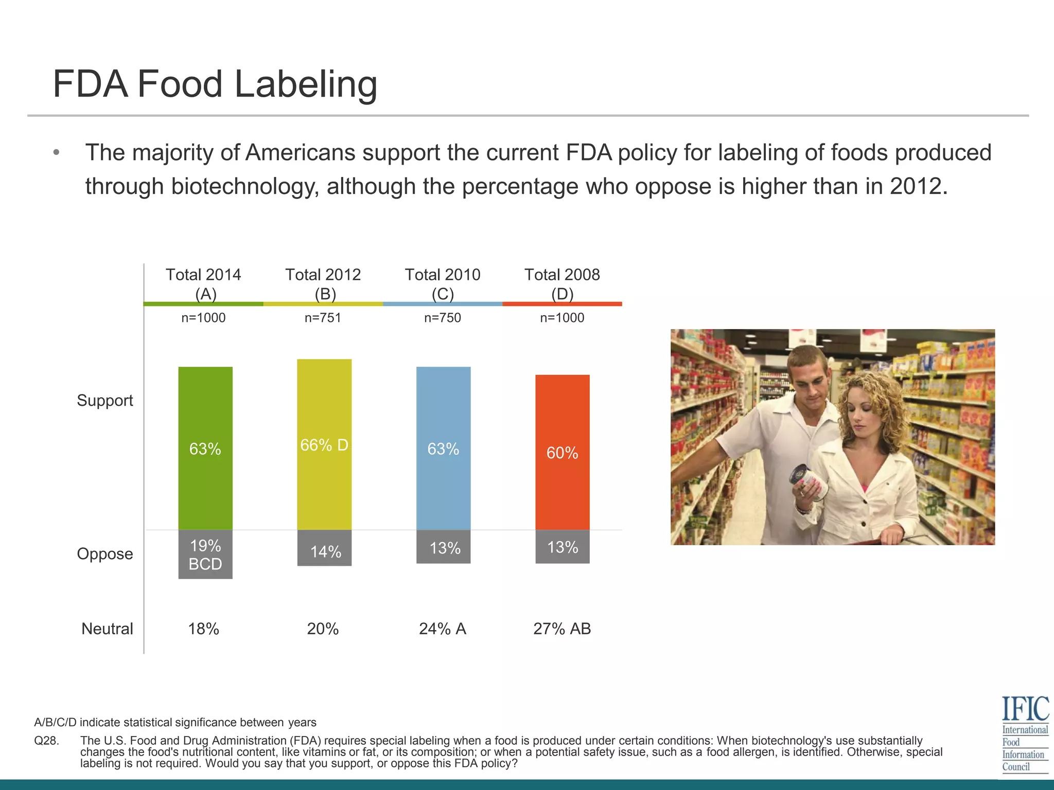 Total 2014
(A)
Total 2012
(B)
Total 2010
(C)
Total 2008
(D)
n=1000 n=751 n=750 n=1000
Support
Oppose
Neutral 18% 20% 24% A 27% AB
63% 66% D 63% 60%
19%
BCD
14% 13% 13%
A/B/C/D indicate statistical significance between years
Q28. The U.S. Food and Drug Administration (FDA) requires special labeling when a food is produced under certain conditions: When biotechnology's use substantially
changes the food's nutritional content, like vitamins or fat, or its composition; or when a potential safety issue, such as a food allergen, is identified. Otherwise, special
labeling is not required. Would you say that you support, or oppose this FDA policy?
FDA Food Labeling
• The majority of Americans support the current FDA policy for labeling of foods produced
through biotechnology, although the percentage who oppose is higher than in 2012.
 