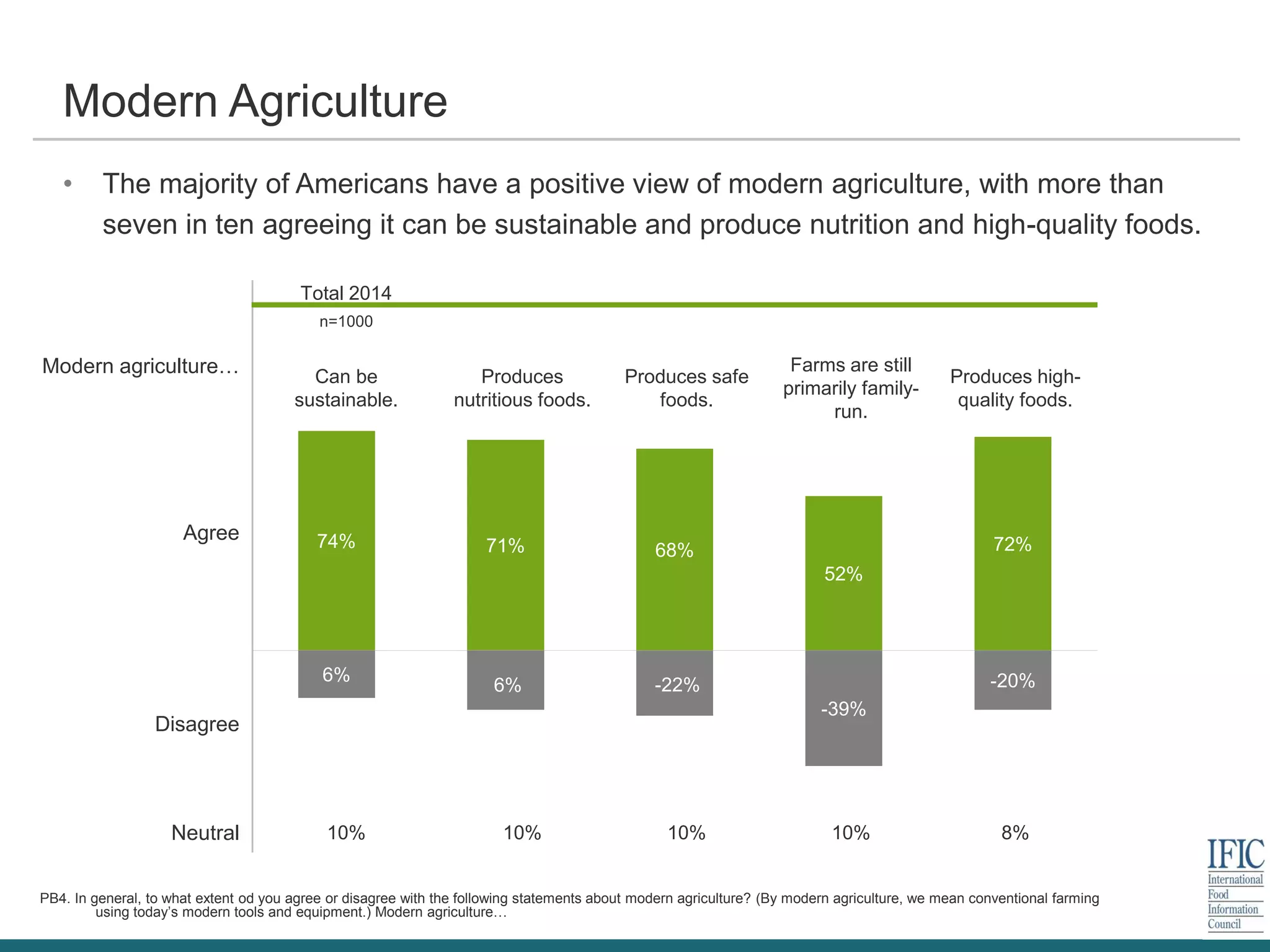 Total 2014
n=1000
Modern agriculture… Can be
sustainable.
Produces
nutritious foods.
Produces safe
foods.
Farms are still
primarily family-
run.
Produces high-
quality foods.
Agree
Disagree
Neutral 10% 10% 10% 10% 8%
PB4. In general, to what extent od you agree or disagree with the following statements about modern agriculture? (By modern agriculture, we mean conventional farming
using today’s modern tools and equipment.) Modern agriculture…
Modern Agriculture
• The majority of Americans have a positive view of modern agriculture, with more than
seven in ten agreeing it can be sustainable and produce nutrition and high-quality foods.
74% 71% 68%
52%
72%
6%
6% -22%
-39%
-20%
 
