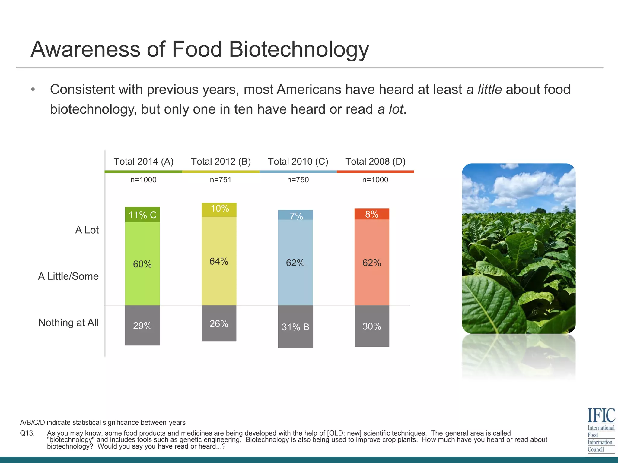 Total 2014 (A) Total 2012 (B) Total 2010 (C) Total 2008 (D)
n=1000 n=751 n=750 n=1000
A Lot
A Little/Some
Nothing at All
A/B/C/D indicate statistical significance between years
Q13. As you may know, some food products and medicines are being developed with the help of [OLD: new] scientific techniques. The general area is called
"biotechnology" and includes tools such as genetic engineering. Biotechnology is also being used to improve crop plants. How much have you heard or read about
biotechnology? Would you say you have read or heard...?
Awareness of Food Biotechnology
• Consistent with previous years, most Americans have heard at least a little about food
biotechnology, but only one in ten have heard or read a lot.
60% 64% 62% 62%
11% C
10%
7% 8%
29% 26% 31% B 30%
 