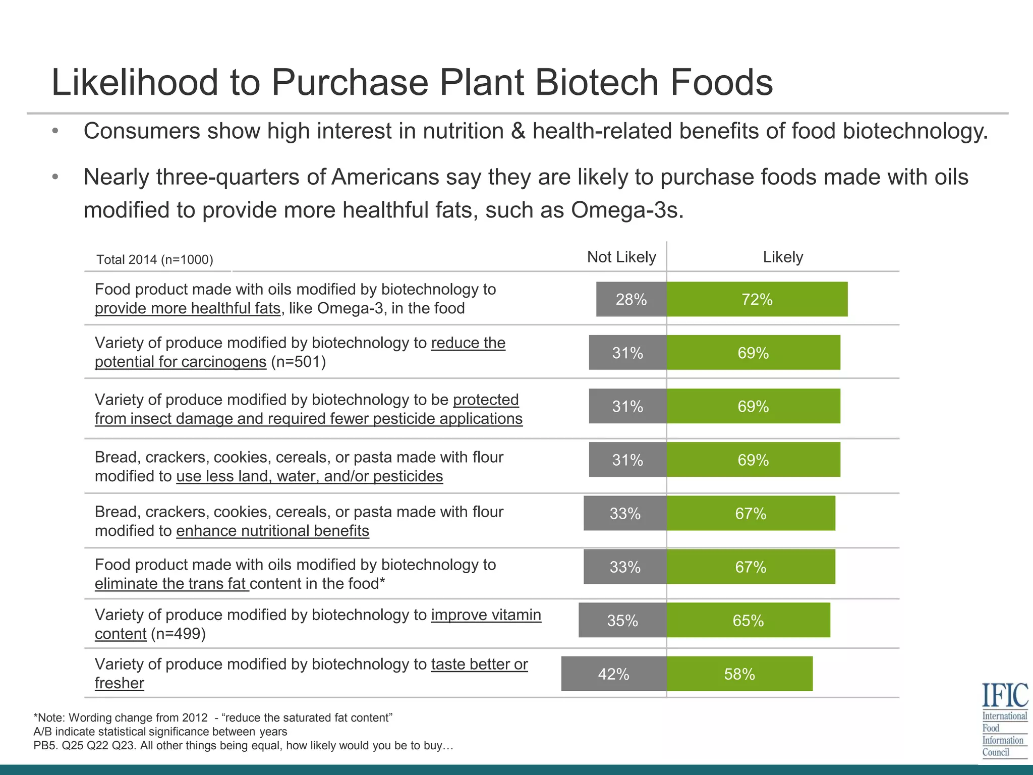 Not Likely Likely
Food product made with oils modified by biotechnology to
provide more healthful fats, like Omega-3, in the food
Variety of produce modified by biotechnology to reduce the
potential for carcinogens (n=501)
Variety of produce modified by biotechnology to be protected
from insect damage and required fewer pesticide applications
Bread, crackers, cookies, cereals, or pasta made with flour
modified to use less land, water, and/or pesticides
Bread, crackers, cookies, cereals, or pasta made with flour
modified to enhance nutritional benefits
Food product made with oils modified by biotechnology to
eliminate the trans fat content in the food*
Variety of produce modified by biotechnology to improve vitamin
content (n=499)
Variety of produce modified by biotechnology to taste better or
fresher
*Note: Wording change from 2012 - “reduce the saturated fat content”
A/B indicate statistical significance between years
PB5. Q25 Q22 Q23. All other things being equal, how likely would you be to buy…
Likelihood to Purchase Plant Biotech Foods
• Consumers show high interest in nutrition & health-related benefits of food biotechnology.
• Nearly three-quarters of Americans say they are likely to purchase foods made with oils
modified to provide more healthful fats, such as Omega-3s.
69%31%
65%35%
67%33%
Total 2014 (n=1000)
67%33%
72%28%
58%42%
69%31%
69%31%
 