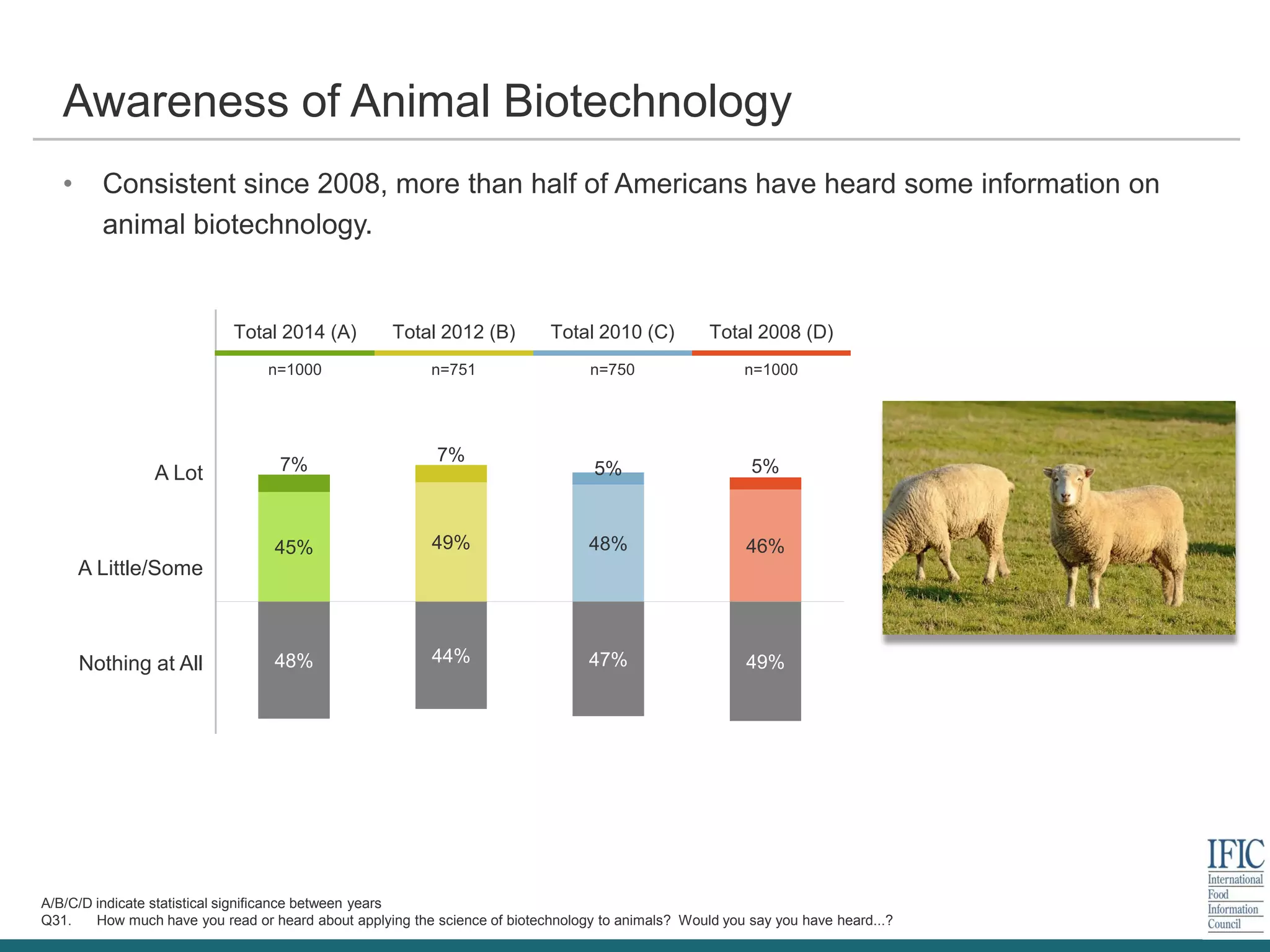 Total 2014 (A) Total 2012 (B) Total 2010 (C) Total 2008 (D)
n=1000 n=751 n=750 n=1000
A Lot
A Little/Some
Nothing at All
A/B/C/D indicate statistical significance between years
Q31. How much have you read or heard about applying the science of biotechnology to animals? Would you say you have heard...?
Awareness of Animal Biotechnology
• Consistent since 2008, more than half of Americans have heard some information on
animal biotechnology.
45% 49% 48% 46%
7% 7%
5% 5%
48% 44% 47% 49%
 
