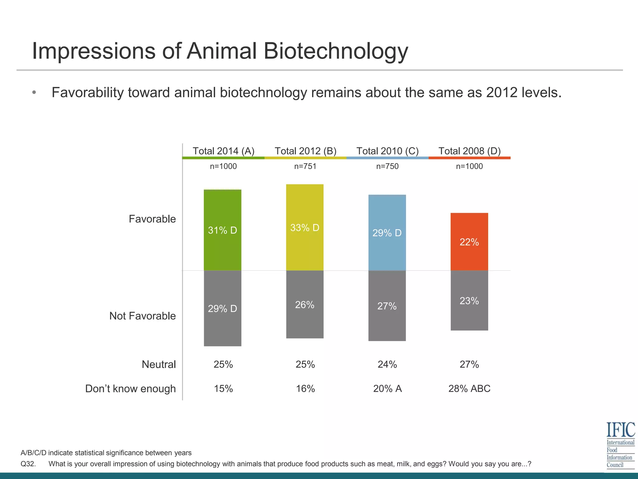 Total 2014 (A) Total 2012 (B) Total 2010 (C) Total 2008 (D)
n=1000 n=751 n=750 n=1000
Favorable
Not Favorable
Neutral 25% 25% 24% 27%
Don’t know enough 15% 16% 20% A 28% ABC
A/B/C/D indicate statistical significance between years
Q32. What is your overall impression of using biotechnology with animals that produce food products such as meat, milk, and eggs? Would you say you are...?
Impressions of Animal Biotechnology
• Favorability toward animal biotechnology remains about the same as 2012 levels.
31% D 33% D
29% D
22%
29% D 26% 27%
23%
 