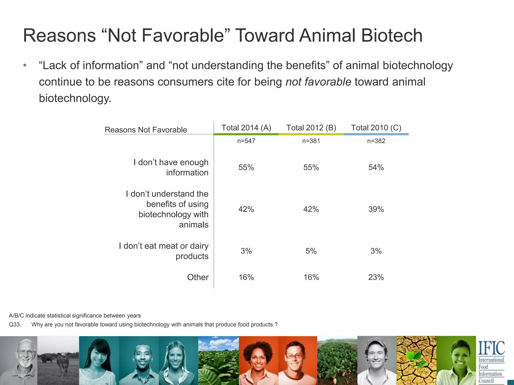 A/B/C indicate statistical significance between years
Q33. Why are you not favorable toward using biotechnology with animals that produce food products.?
Reasons “Not Favorable” Toward Animal Biotech
• “Lack of information” and “not understanding the benefits” of animal biotechnology
continue to be reasons consumers cite for being not favorable toward animal
biotechnology.
Reasons Not Favorable Total 2014 (A) Total 2012 (B) Total 2010 (C)
n=547 n=381 n=382
I don’t have enough
information
55% 55% 54%
I don’t understand the
benefits of using
biotechnology with
animals
42% 42% 39%
I don’t eat meat or dairy
products
3% 5% 3%
Other 16% 16% 23%
 