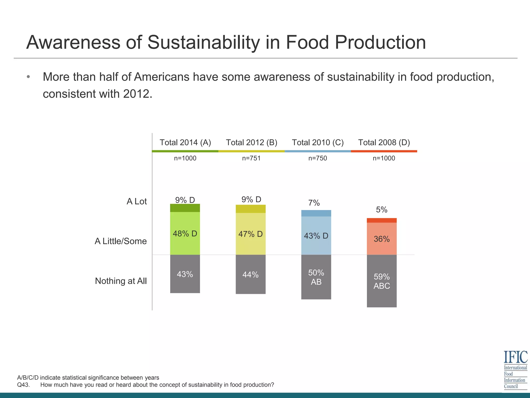 Total 2014 (A) Total 2012 (B) Total 2010 (C) Total 2008 (D)
n=1000 n=751 n=750 n=1000
A Lot
A Little/Some
Nothing at All
A/B/C/D indicate statistical significance between years
Q43. How much have you read or heard about the concept of sustainability in food production?
Awareness of Sustainability in Food Production
• More than half of Americans have some awareness of sustainability in food production,
consistent with 2012.
48% D 47% D 43% D 36%
9% D 9% D 7%
5%
43% 44% 50%
AB
59%
ABC
 