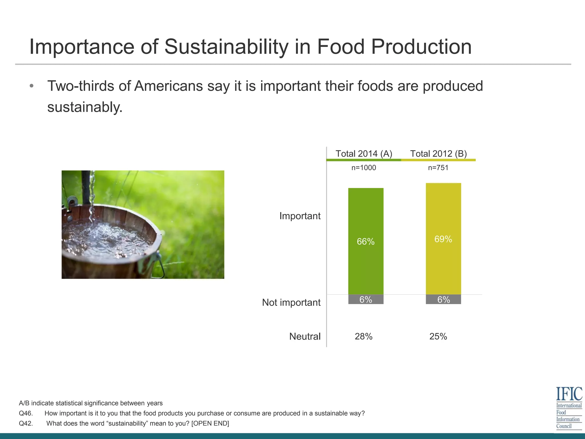 Importance of Sustainability in Food Production
A/B indicate statistical significance between years
Q46. How important is it to you that the food products you purchase or consume are produced in a sustainable way?
Q42. What does the word “sustainability” mean to you? [OPEN END]
• Two-thirds of Americans say it is important their foods are produced
sustainably.
Total 2014 (A) Total 2012 (B)
n=1000 n=751
Important
Not important
Neutral 28% 25%
66% 69%
6% 6%
 
