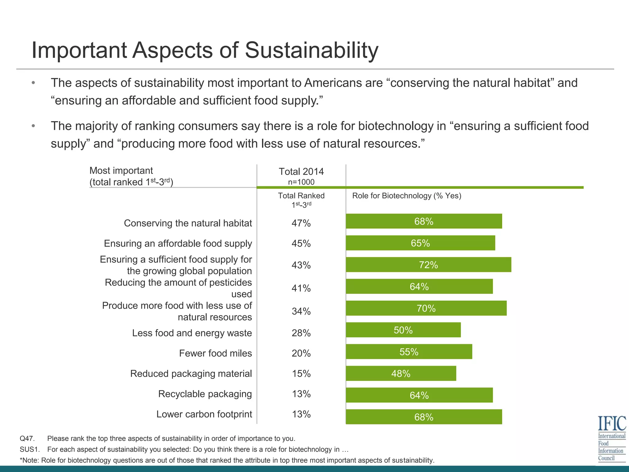 Important Aspects of Sustainability
Most important
(total ranked 1st-3rd)
Total 2014
n=1000
Total Ranked
1st-3rd
Role for Biotechnology (% Yes)
Conserving the natural habitat 47%
Ensuring an affordable food supply 45%
Ensuring a sufficient food supply for
the growing global population
43%
Reducing the amount of pesticides
used
41%
Produce more food with less use of
natural resources
34%
Less food and energy waste 28%
Fewer food miles 20%
Reduced packaging material 15%
Recyclable packaging 13%
Lower carbon footprint 13%
Q47. Please rank the top three aspects of sustainability in order of importance to you.
SUS1. For each aspect of sustainability you selected: Do you think there is a role for biotechnology in …
*Note: Role for biotechnology questions are out of those that ranked the attribute in top three most important aspects of sustainability.
• The aspects of sustainability most important to Americans are “conserving the natural habitat” and
“ensuring an affordable and sufficient food supply.”
• The majority of ranking consumers say there is a role for biotechnology in “ensuring a sufficient food
supply” and “producing more food with less use of natural resources.”
68%
65%
72%
64%
70%
50%
55%
48%
64%
68%
 