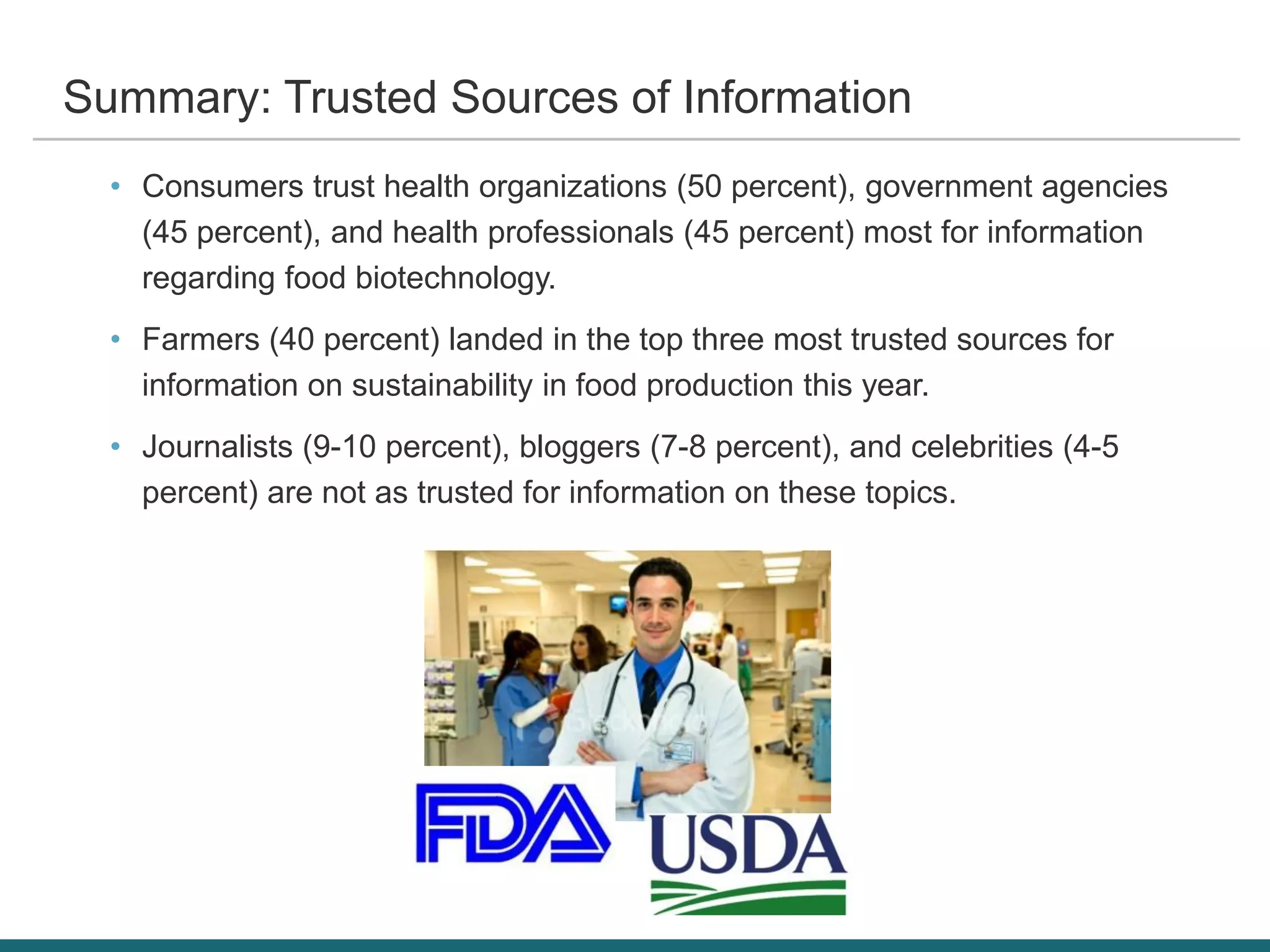 Summary: Trusted Sources of Information
• Consumers trust health organizations (50 percent), government agencies
(45 percent), and health professionals (45 percent) most for information
regarding food biotechnology.
• Farmers (40 percent) landed in the top three most trusted sources for
information on sustainability in food production this year.
• Journalists (9-10 percent), bloggers (7-8 percent), and celebrities (4-5
percent) are not as trusted for information on these topics.
 