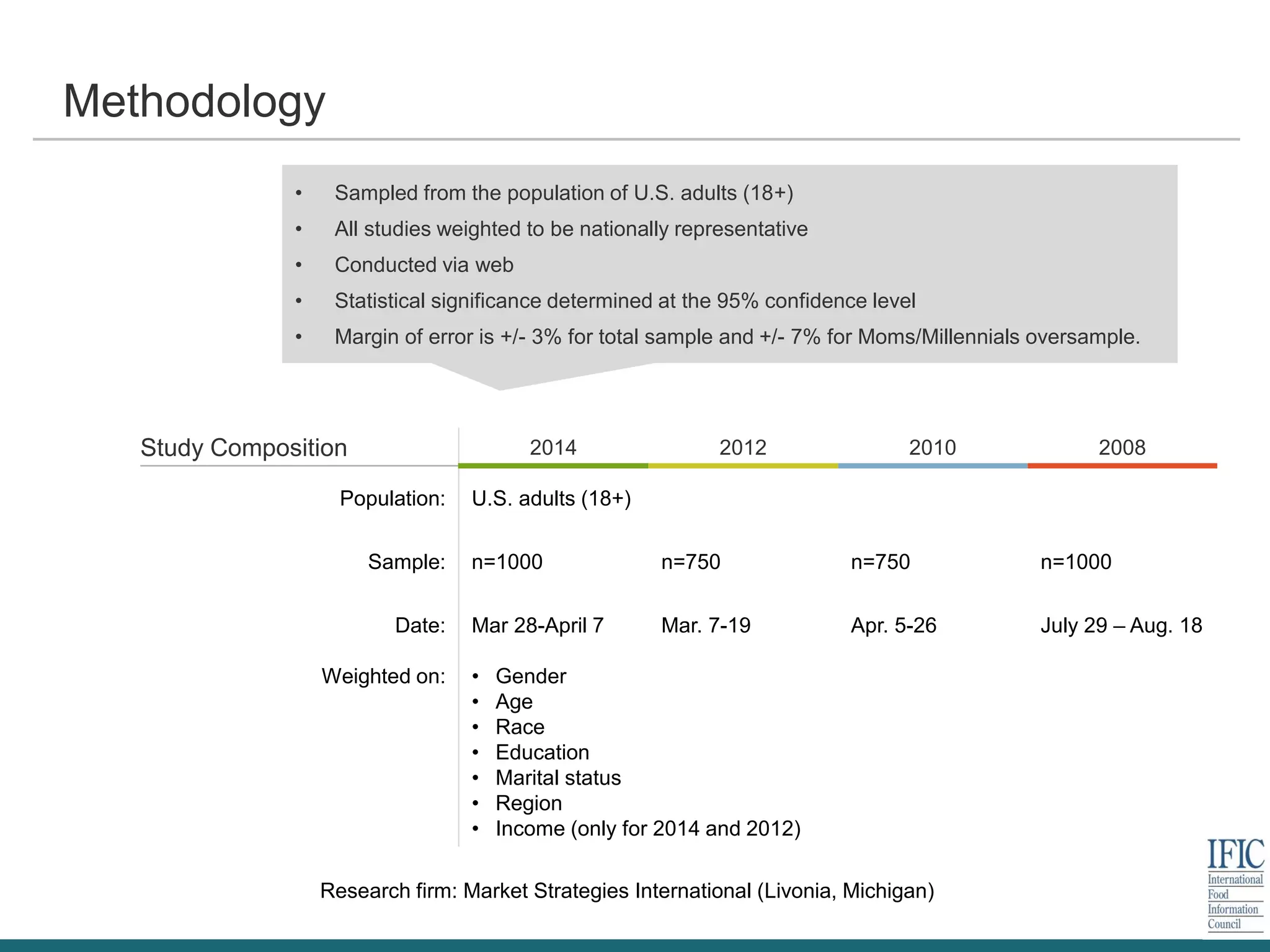 Study Composition 2014 2012 2010 2008
Population: U.S. adults (18+)
Sample: n=1000 n=750 n=750 n=1000
Date: Mar 28-April 7 Mar. 7-19 Apr. 5-26 July 29 – Aug. 18
Weighted on: • Gender
• Age
• Race
• Education
• Marital status
• Region
• Income (only for 2014 and 2012)
Methodology
Research firm: Market Strategies International (Livonia, Michigan)
• Sampled from the population of U.S. adults (18+)
• All studies weighted to be nationally representative
• Conducted via web
• Statistical significance determined at the 95% confidence level
• Margin of error is +/- 3% for total sample and +/- 7% for Moms/Millennials oversample.
 