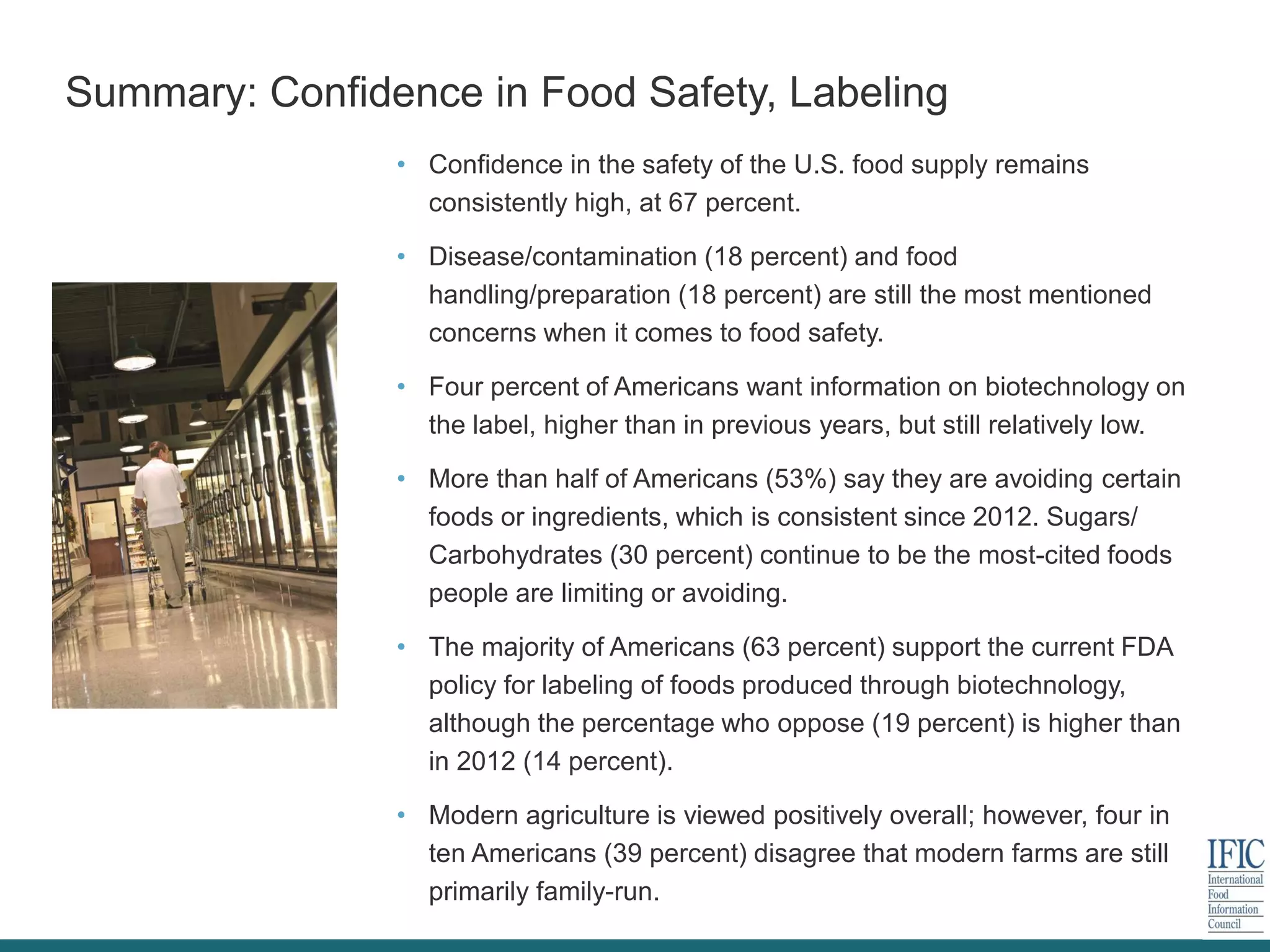 Summary: Confidence in Food Safety, Labeling
• Confidence in the safety of the U.S. food supply remains
consistently high, at 67 percent.
• Disease/contamination (18 percent) and food
handling/preparation (18 percent) are still the most mentioned
concerns when it comes to food safety.
• Four percent of Americans want information on biotechnology on
the label, higher than in previous years, but still relatively low.
• More than half of Americans (53%) say they are avoiding certain
foods or ingredients, which is consistent since 2012. Sugars/
Carbohydrates (30 percent) continue to be the most-cited foods
people are limiting or avoiding.
• The majority of Americans (63 percent) support the current FDA
policy for labeling of foods produced through biotechnology,
although the percentage who oppose (19 percent) is higher than
in 2012 (14 percent).
• Modern agriculture is viewed positively overall; however, four in
ten Americans (39 percent) disagree that modern farms are still
primarily family-run.
 