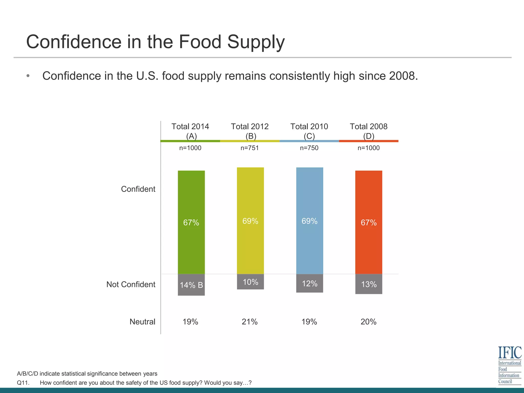 Confidence in the Food Supply
A/B/C/D indicate statistical significance between years
Q11. How confident are you about the safety of the US food supply? Would you say…?
• Confidence in the U.S. food supply remains consistently high since 2008.
Total 2014
(A)
Total 2012
(B)
Total 2010
(C)
Total 2008
(D)
n=1000 n=751 n=750 n=1000
Confident
Not Confident
Neutral 19% 21% 19% 20%
67% 69% 69% 67%
14% B 10% 12% 13%
 
