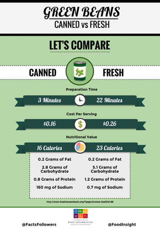GREEN BEANS
CANNED vs FRESH
CANNED FRESH
LET'S COMPARE
22 Minutes3 Minutes
Preparation Time
Cost Per Serving
Nutritional Value
$0.16 $0.26
16 Calories 23 Calories
0.2 Grams of Fat
2.8 Grams of
Carbohydrate
0.8 Grams of Protein
160 mg of Sodium
0.2 Grams of Fat
5.1 Grams of
Carbohydrate
1.2 Grams of Protein
0.7 mg of Sodium
http://www.foodvalueanalysis.org/?page=browse.food&id=88
@FactsFollowers @FoodInsight
http://www.foodvalueanalysis.org/
?page=browse.food&id=88
 