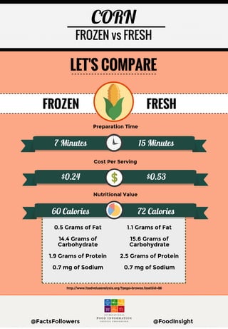 CORN
FROZEN vs FRESH
FROZEN FRESH
LET'S COMPARE
15 Minutes7 Minutes
$0.24 $0.53
60 Calories 72 Calories
0.5 Grams of Fat
14.4 Grams of
Carbohydrate
1.9 Grams of Protein
0.7 mg of Sodium
1.1 Grams of Fat
15.6 Grams of
Carbohydrate
2.5 Grams of Protein
0.7 mg of Sodium
http://www.foodvalueanalysis.org/?page=browse.food&id=86
Preparation Time
Cost Per Serving
Nutritional Value
@FactsFollowers @FoodInsight
 