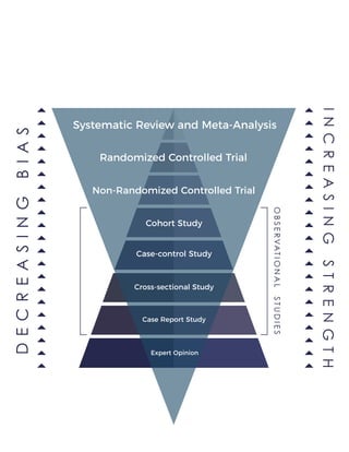 DECREASINGBIAS
INCREASINGSTRENGTH
OBSERVATIONALSTUDIES
Cohort Study
Case-control Study
Cross-sectional Study
Case Report Study
Expert Opinion
Non-Randomized Controlled Trial
Randomized Controlled Trial
Systematic Review and Meta-Analysis
 