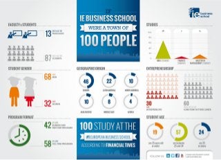 If IE Business School were a town of 100 people