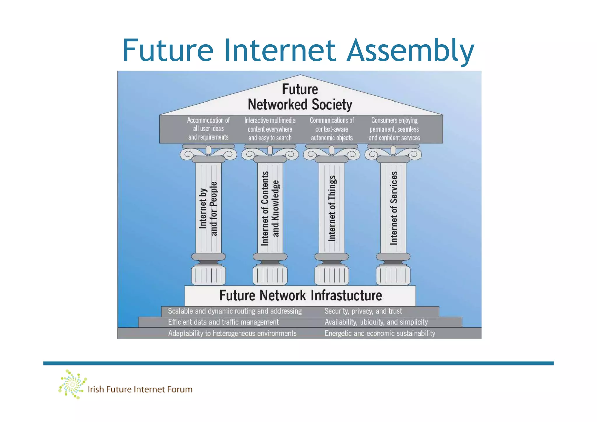 Future Internet Assembly
 