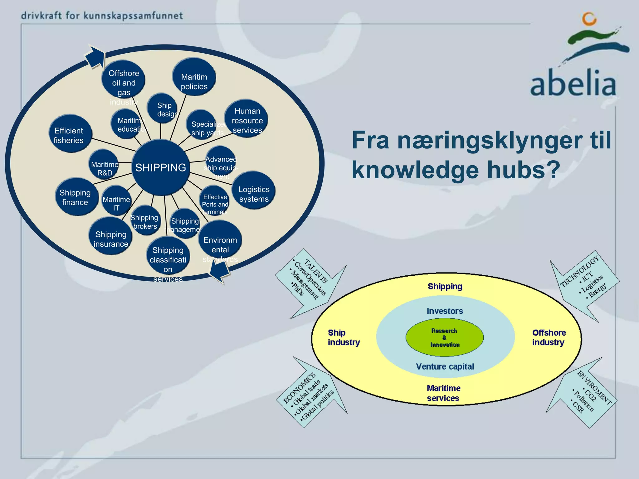 Offshoreoil and gasindustryMaritimpoliciesShipdesignHuman resourceservicesMaritimeeducationSpecializedship yardsEfficientfisheriesSHIPPINGAdvancedship equip-mentMaritimeR&DLogisticssystemsShippingfinanceEffectivePorts andterminalsMaritimeITShipping brokersShippingmanagementShippinginsuranceEnvironmentalstandardsShippingclassificationservicesFra næringsklynger til knowledge hubs?