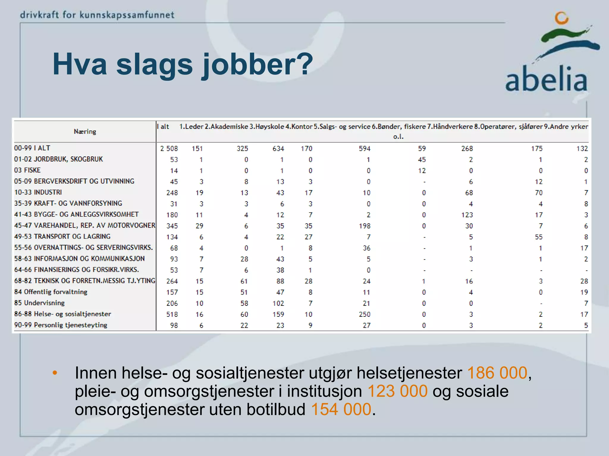 Hva slags jobber?Innen helse- og sosialtjenester utgjør helsetjenester 186 000, pleie- og omsorgstjenester i institusjon 123 000 og sosiale omsorgstjenester uten botilbud154 000.
