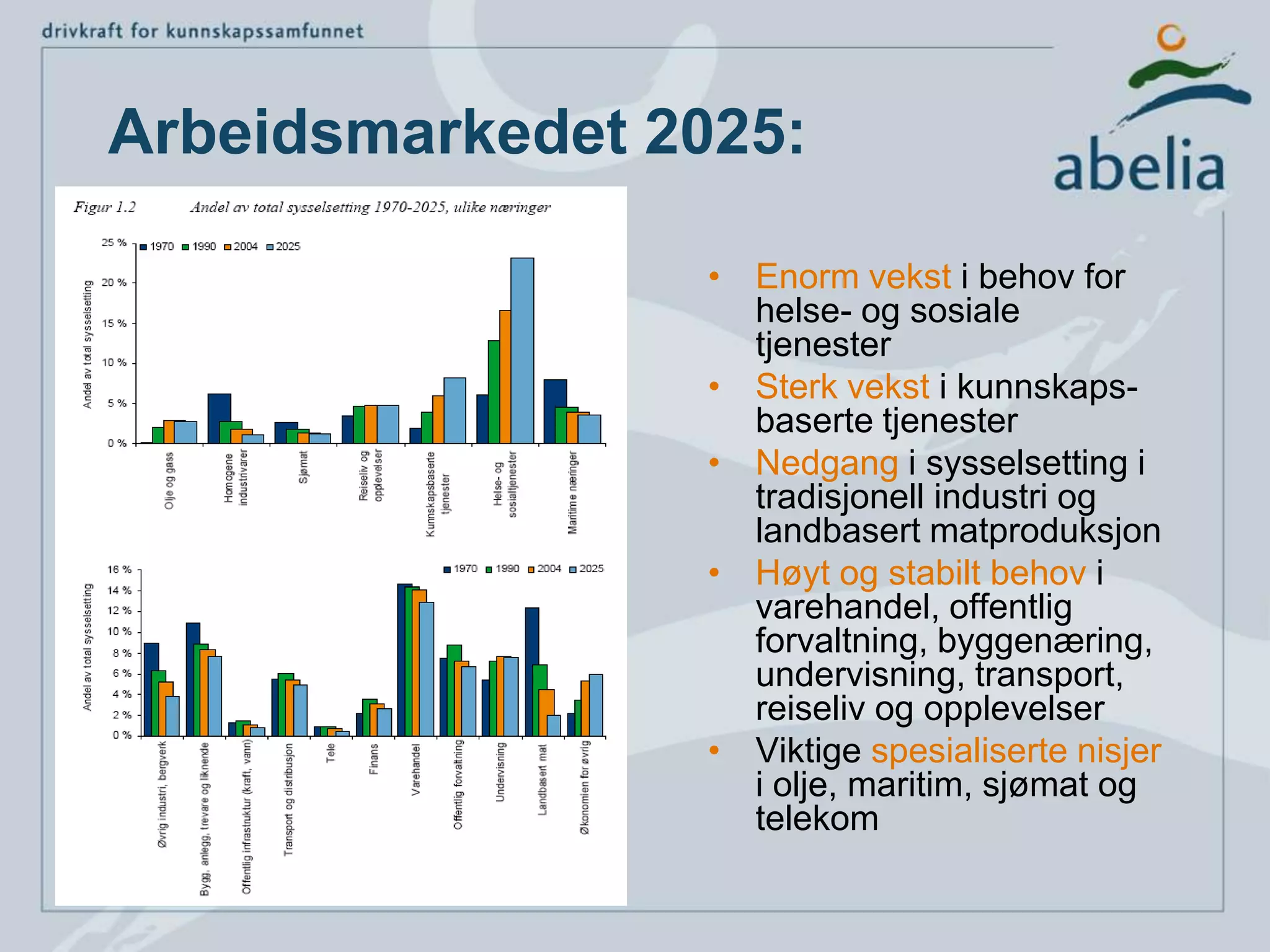 Arbeidsmarkedet 2025:Enorm vekst i behov for helse- og sosiale tjenesterSterk vekst i kunnskaps-baserte tjenesterNedgang i sysselsetting i tradisjonell industri og landbasert matproduksjonHøyt og stabilt behov i varehandel, offentlig forvaltning, byggenæring, undervisning, transport, reiseliv og opplevelserViktige spesialiserte nisjer i olje, maritim, sjømat og telekom