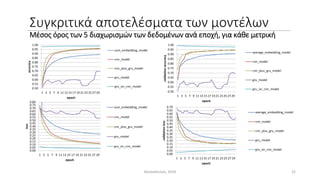 Συγκριτικά αποτελέσματα των μοντέλων
Μέσος όρος των 5 διαχωρισμών των δεδομένων ανά εποχή, για κάθε μετρική
Θεσσαλονίκη, 2...