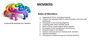 A team will be formed by 4 to 5 members
MEMBERS
Roles of Members
➢ Regularly & Timely attending meeting,
➢ Acquire the necessary skills in various quality circle tools and
techniques.
➢ Participate in the meeting diligently
➢ Listening when other member speak
➢ Don't criticize, show respect others opinion.
➢ Participate in the management presentation
➢ Help the leader in all respect
➢ Positive mind-set and act cordially with members
➢ Maintain discipline
➢ Participate in implementing the finalized solutions.
 