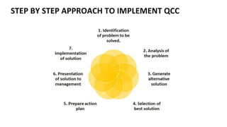 STEP BY STEP APPROACH TO IMPLEMENT QCC
 