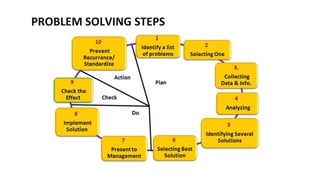 PROBLEM SOLVING STEPS
 