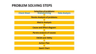 PROBLEM SOLVING STEPS
 