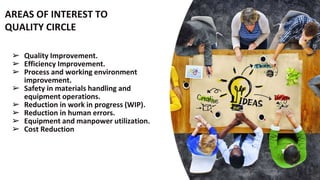 AREAS OF INTEREST TO
QUALITY CIRCLE
➢ Quality Improvement.
➢ Efficiency Improvement.
➢ Process and working environment
improvement.
➢ Safety in materials handling and
equipment operations.
➢ Reduction in work in progress (WIP).
➢ Reduction in human errors.
➢ Equipment and manpower utilization.
➢ Cost Reduction
 