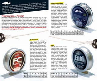 , la pesca
                                             attrezzatura                           X-bait Fluorocarbon
                           altre tipologie di i speciﬁci per il sem-                Creato e sviluppato con
             e per molte                 ttrezz                 eplici
Come accad è quella che richiede a                 uata in molt                     materie prime di nuova
del black bass               rca può e ssere effett ia che si parli di              concezione per affronta-
               e la sua rice             ttenzione s
plice fatto ch dei quali necessita di a
                                                                                    re le situazioni di pesca
              o                                                                     estreme. Molix XBait Fluo-
 modi, ognun lli, esche o ﬁlo....                                                   rocarbon soddisfa anche i
 ca nne, muline                                                                     pescatori a spinning più
                                                                                    esigenti con una straor-
Fluorocarbon... Perchè?                                                             dinaria tenuta al nodo,
Perchè è una tipologia di ﬁlo che racchiude molti vantaggi! Uno su tutti            un’eccellente resistenza
l’elevata invisibilità e una bassa rifrazione di luce, risultato della speciﬁ-      all’abrasione e la massi-
ca tecnologia utilizzata per la sua realizzazione. È anche molto più rigido         ma sensibilità in qualsiasi
rispetto ad un classico monoﬁlo, elemento che consente al ﬂuorocarbon               condizione di pesca.
di trasmettere molto più fedelmente le vibrazioni. La maggiore rigidità             Un prodotto di alta qualità
permette un più elevato carico di rottura a parità di diametro e una più            utilizzato da molti appas-
elevata resistenza all’abrasione. Rispetto ai tradizionali monoﬁli tende ad         sionati e guide di pesca di
affondare. È indicato per tutte quelle tecniche in cui è necessario perce-          tutto il mondo.
pire anche la più leggera vibrazione.
                                                                                    Lbs test  5     6     7     8    10    12    14    16    20
                                                                                    Kg test 2,500 3,000 3,500 4,000 5,000 6,000 7,000 8,000 10,000
                                                                                     Ø mm 0,198 0,219 0,232 0,259 0,280 0,300 0,329 0,359 0,411



                                                  FC Operative
                                                  La crescente evoluzione
                                                  della Pesca con esche ar-
                                                  tiﬁciali ha ispirato il pro-
                                                  getto Molix FC Operative.         Enki
                                                  Un Fluorocarbon con rin-          Enki ﬂuorocarbon si con-
                                                  novate performance cre-           traddistingue dagli altri
                                                  ato per i pescatori attenti       nostri Fluorocarbon 100%
                                                  al continuo sviluppo delle        per il marcato grado di
                                                  tecniche di pesca. FC Ope-        morbidezza e una supe-
                                                  rative si caratterizza per        riore tenuta sul mulinello.
                                                  l’elevata sensibilità tena-       Molto richiesto dagli ap-
                                                  cità e resistenza in condi-       passionati di inneschi a
                                                  zioni di stress estremo. Il       spinning nelle misure ﬁno
                                                  nuovo processo di imbo-           a 10 lb, mentre nelle misu-
                                                  binamento in parallelo a          re di diametro più elevato
                                                  tensione controllata, per-        come Il 15 e soprattutto il
                                                  mette di mantenere stra-          19 lb offre straordinarie
                                                  ordinarie prestazioni nelle       prestazioni nelle situa-
                                                  bobine di tutti i tipi di mu-     zioni di pesca a Flipping e
                                                  linello sia da spinning che       Piching in zone ricche di
                                                  da casting.                       ostacoli.

                                      Lbs test  6     8    10    12    15    19     Lbs test  5     6     8    10    12    15    19
                                      Kg test 3,000 4,000 5,000 6,000 7,500 9,000   Kg test 2,500 3,000 4,000 5,000 6,000 7,500 9,000
                                       Ø mm 0,218 0,258 0,278 0,308 0,348 0,398      Ø mm 0,200 0,220 0,250 0,280 0,300 0,350 0,400
 