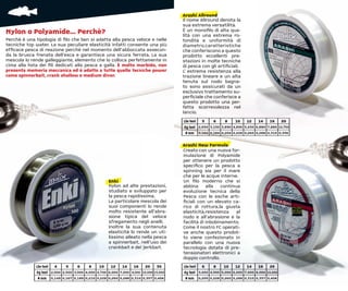 Arashi Allround
                                                                                     Il nome Allround denota la
                                                                                     sua estrema versatilità.
Nylon o Polyamide... Perchè?                                                         È un monoﬁlo di alta qua-
                                                                                     lità con una estrema ro-
Perchè è una tipologia di ﬁlo che ben si adatta alla pesca veloce e nelle            tondità e uniformità di
tecniche top water. La sua peculiare elasticità infatti consente una più             diametro,caratteristiche
efﬁcace pesca di reazione perchè nel momento dell’abboccata assecon-                 che conferiscono a questo
da la brusca frenata dell’esca e garantisce una sicura ferrata. La sua               prodotto eccellenti pre-
mescola lo rende galleggiante, elemento che lo colloca perfettamente in              stazioni in molte tecniche
cima alla lista dei ﬁli dedicati alla pesca a galla. È molto morbido, non            di pesca con gli artiﬁciali.
presenta memoria meccanica ed è adatto a tutte quelle tecniche power                 L’ estrema resistenza alla
come spinnerbait, crank shallow e medium diver.                                      trazione lineare e un alta
                                                                                     tenuta sul nodo bagna-
                                                                                     to sono assicurati da un
                                                                                     esclusivo trattamento su-
                                                                                     perﬁciale che conferisce a
                                                                                     questo prodotto una per-
                                                                                     fetta scorrevolezza nel
                                                                                     lancio.
                                                                                     Lbs test  5     6     8    10    12    14    16    20
                                                                                     Kg test 2,650 3,150 3,890 4,890 5,430 6,880 7,880 10,750
                                                                                      Ø mm 0,162 0,184 0,204 0,228 0,260 0,288 0,310 0,356

                                                                                     Arashi New Formula
                                                                                     Creato con una nuova for-
                                                                                     mulazione di Polyamide
                                                                                     per ottenere un prodotto
                                                                                     speciﬁco per la pesca a
                                                                                     spinning sia per il mare
                                                                                     che per le acque interne.
                                                   Enki                              Un ﬁlo moderno che si
                                                   Nylon ad alte prestazioni,        abbina      alla   continua
                                                   studiato e sviluppato per         evoluzione tecnica della
                                                   la pesca rapidissima.             Pesca con le esche arti-
                                                   La particolare mescola dei        ﬁciali con un elevato ca-
                                                   suoi componenti lo rende          rico di rottura,la giusta
                                                   molto resistente all’abra-        elasticità,resistenza     al
                                                   sione tipica del veloce           nodo e all’abrasione e la
                                                   sfregamento negli anelli.         facilità di inbobinamento.
                                                   Inoltre la sua contenuta          Come il nostro FC operati-
                                                   elasticità lo rende un uti-       ve anche questo prodot-
                                                   lissimo alleato nella pesca       to viene confezionato in
                                                   a spinnerbait, nell’uso dei       parallelo con una nuova
                                                   crankbait e dei jerkbait.         tecnologia dotata di pre-
                                                                                     tensionatori elettronici a
                                                                                     doppio controllo.
             Lbs test  4     5     6     8    10    12    14    16    20     30      Lbs test  6     8    10    12    14    16    20
             Kg test 2,000 2,500 3,000 4,000 4,700 6,000 7,000 8,000 10,000 15,000   Kg test 3,000 4,000 5,000 6,000 7,000 8,000 10,000
              Ø mm 0,149 0,167 0,189 0,210 0,228 0,260 0,288 0,310 0,357 0,408        Ø mm 0,205 0,228 0,260 0,288 0,310 0,357 0,408
 
