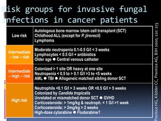 Risk groups for invasive fungal
infections in cancer patients




                                                                       rentice HG, Kibbler CC, Prentice AG, BJH 2000; 110: 273
               Autologous bone marrow /stem cell transplant (SCT)
  Low risk     Childhood ALL (except for P. jirovecii)
               Lymphoma

               Moderate neutropenia 0.1-0.5 G/l < 3 weeks
 Intermediate
               Lymphocytes < 0.5 G/l + antibiotics
  – low – risk
               Older age  Central venous catheter

               Colonized > 1 site OR heavy at one site
 Intermediate
               Neutropenia < 0.5 to > 0.1 G/l >3 to <5 weeks
 – high – risk
               AML  TBI  Allogeneic matched sibling donor SCT

               Neutrophils <0.1 G/l > 3 weeks OR <0.5 G/l > 5 weeks
               Colonized by Candida tropicalis
               Unrelated or mismatched donor SCT  GVHD
  High risk
               Corticosteroids: > 1mg/kg & neutroph. < 1 G/l >1 week
               Corticosteroids: > 2mg/kg > 2 weeks
               High-dose cytarabine  Fludarabine?
 