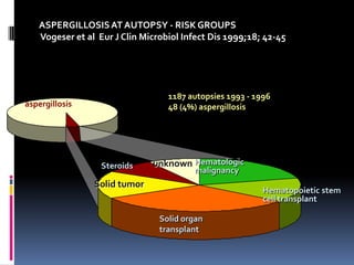 ASPERGILLOSIS AT AUTOPSY - RISK GROUPS
   Vogeser et al Eur J Clin Microbiol Infect Dis 1999;18; 42-45




                                  1187 autopsies 1993 - 1996
aspergillosis                     48 (4%) aspergillosis




                  Steroids    unknown Hematologic
                                        malignancy
                Solid tumor
                                                          Hematopoietic stem
                                                          cell transplant

                                Solid organ
                                transplant
 