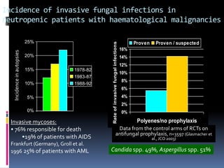 Incidence of invasive fungal infections in
neutropenic patients with haematological malignancies

                            25%                                                        Proven     Proven / suspected




                                            Rate of invasive fungal infections
                                                                                 16%
   Incidence in autopsies




                            20%                                                  14%
                                                                                 12%
                            15%   1978-82
                                                                                 10%
                                  1983-87
                                                                                 8%
                            10%   1988-92
                                                                                 6%
                            5%                                                   4%
                                                                                 2%
                            0%                                                   0%

  Invasive mycoses:                                                     Polyenes/no prophylaxis
  • 76% responsible for death                                   Data from the control arms of RCTs on
                                                               antifungal prophylaxis, n=3597 (Glasmacher et
      •19% of patients with AIDS                                                                al., JCO 2003)
  Frankfurt (Germany), Groll et al.
  1996 25% of patients with AML             Candida spp. 49%, Aspergillus spp. 51%
 