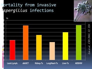 Mortality from invasive
Aspergillus infections
      %
100
 90




                                                                                 Lin et al., CID 2001; 32: 358
 80
 70
 60
 50
 40
 30
 20
 10
  0
      Leuk./Lymph.   alloSCT   Kidney-Tx   Lung/Heart-Tx   Liver-Tx   AIDS/HIV
 