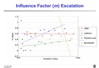 © 2015 UZH,
Influence Factor (m) Escalation
Variable’s Value
 