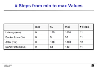 © 2015 UZH,
# Steps from min to max Values
 